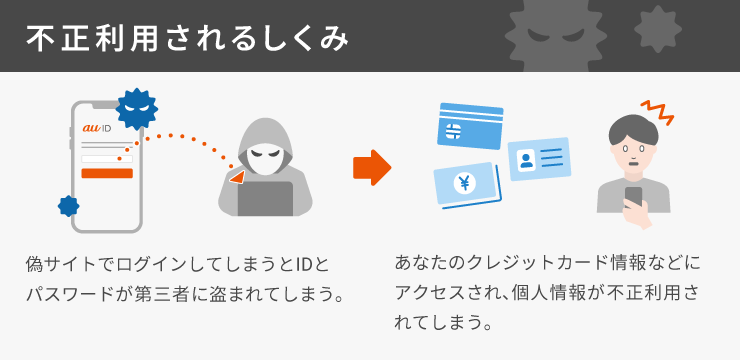 不正利用される仕組み